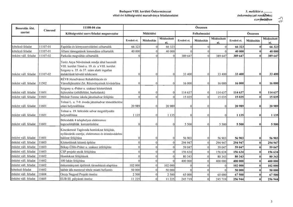 Budapest VIII. kerületi Önkormányzat előző évi költségvetési maradványa feladatonként 5. melléklet a önkormányzati renteemez ezer an ct" Besorolás iiht.