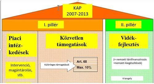 együtt hozzájárul a vidéki térségek fejlődéséhez. Több közvetlen kifizetést ad a kulturális, környezeti és területi feladatokért.