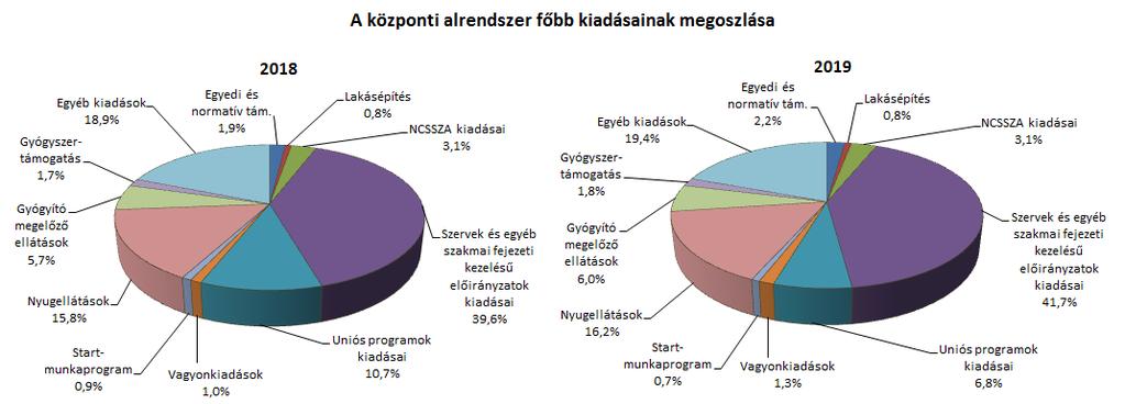 2. A FŐBB KIADÁSOK A központi alrendszer 2019.