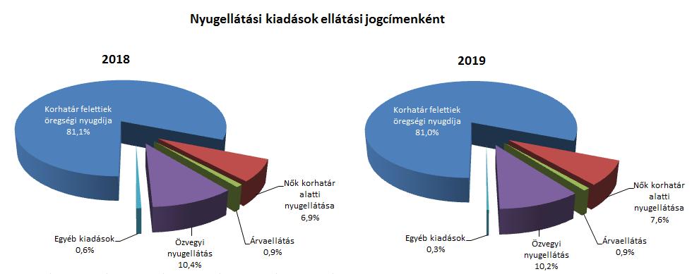 Az elkülönített állami pénzalapok kiadásai közül jelentősebb összeget tett ki a Nemzeti Foglalkoztatási Alapból finanszírozott Start-munkaprogram kiadása, mely június végéig 75,2 milliárd forintban