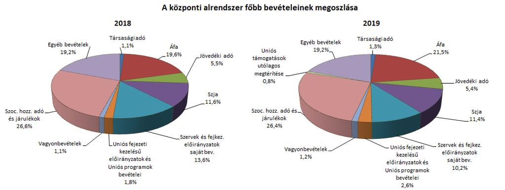 I. A KÖZPONTI ALRENDSZER PÉNZÜGYI FOLYAMATAINAK ALAKULÁSA 1. A FŐBB BEVÉTELEK A központi alrendszer 2019.