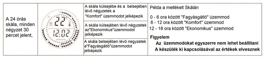 A beállitások ideje alatt a "PROG" gomb megnyomásával a beállítások, alapértelmezett értékre állnak vissza. Minden egyes napot külön kell beállitani a fenti lépések végrehajtásával.