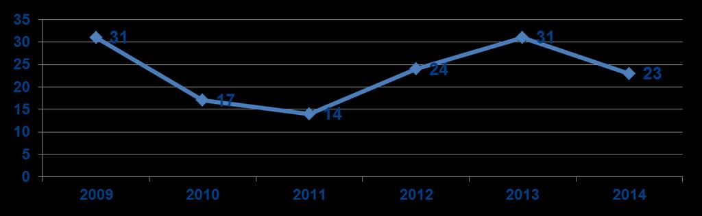 Halálozási adatok Kábítószer-fogyasztással közvetlenül összefüggő halálozás (túladagolások) alakulása 2009-2014 között Opiát típusú kábítószer okozta mérgezés 2009 2010 2011 2012 2013 2014 28 12 6 8