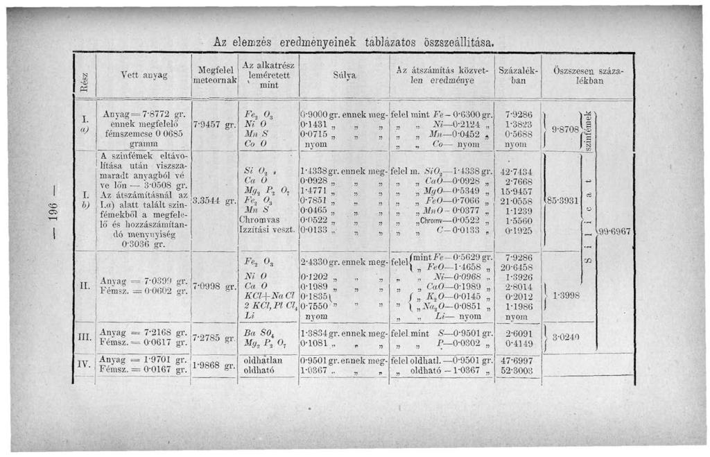 1 I. a) I. b) II. III. IV. Vett anyag Anyag = 7-8772 gr. énnek megfelelő' fémszemese 0 0685 gramm A színiemet eltávolítása után viszszamaradt anyagból vé ve lőn 3-0508 gr.