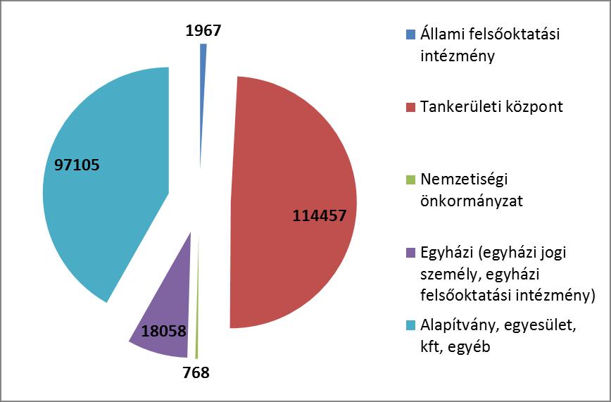 Alapfokú művészeti iskolák fenntartók