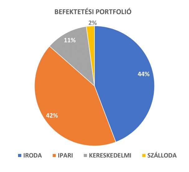 álló ingatlanon, belül az irodaház 98%-os kihasználtsággal rendelkezik, a mellette lévő auditórium épület pedig egy a későbbiekben megvalósítandó fejlesztés helyszíne. ELITUR Invest Zrt. megvásárlása.