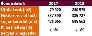A budapesti irodapiac a 2006-tól induló és 2010-ben kipukkant buborék előtt organikusan, az előbérletekkel igazolt kereslet bővülésével többnyire összhangban növekedett.
