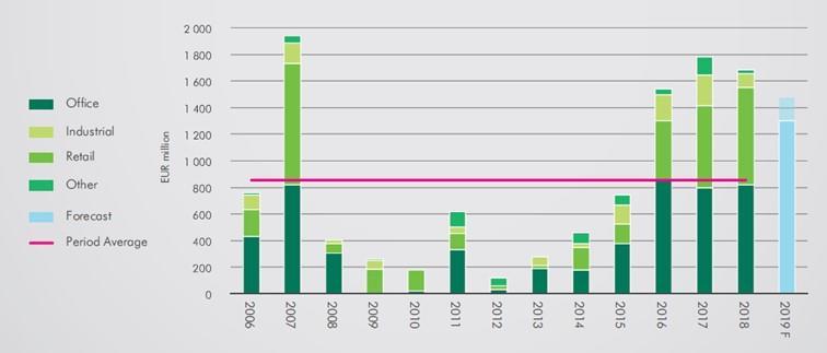 Forrás: The View 2018-2019, CBRE A befektetők összetétele jelentősen megváltozott a válság óta, míg 2006-2007-ben az Egyesült Királyság, Németország és Ausztria volt a legnagyobb tőkeküldő ország,