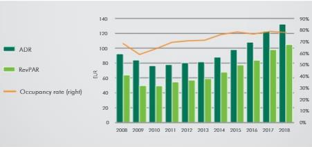 induló és érkező utas) a Budapesten magyar vendégek által eltöltött vendégéjszakák száma 14,9%-kal (országosan szinten 4,3%-kal) nőtt 2017-hez képest.