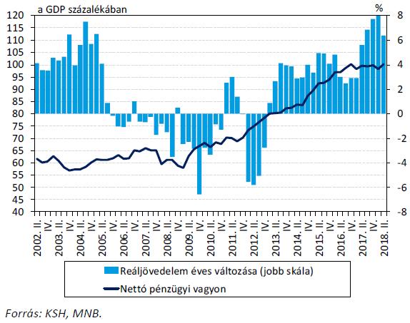 Lakossági reáljövedelem és pénzügyi vagyon (megtakarítás) alakulása 2002-2018 között A lakáspiaci