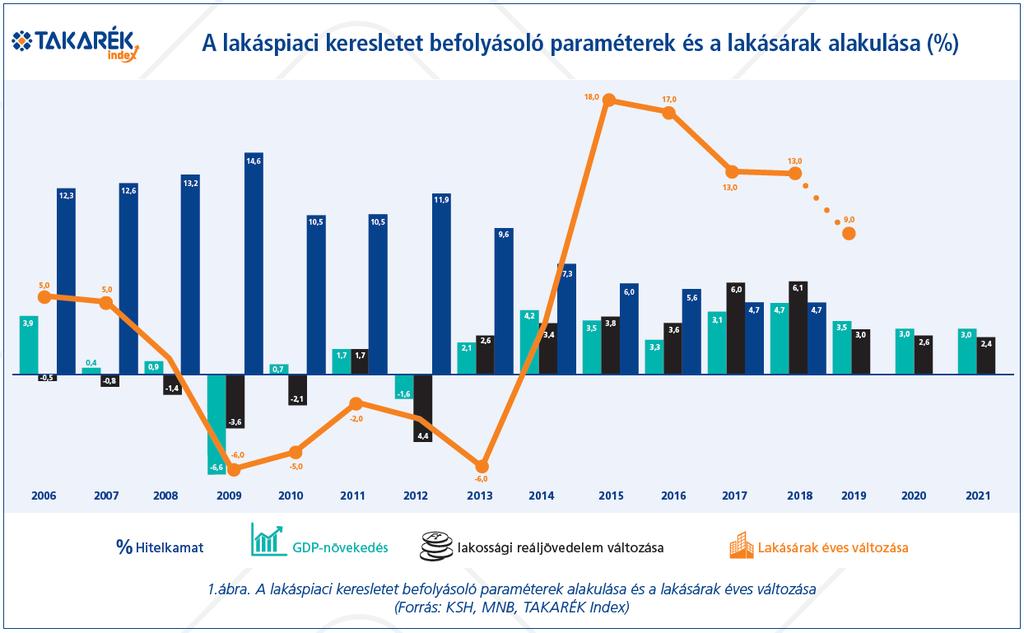 A megtakarítások emelkedése nyomán a lakosság pénzügyi vagyona historikusan magas szintre