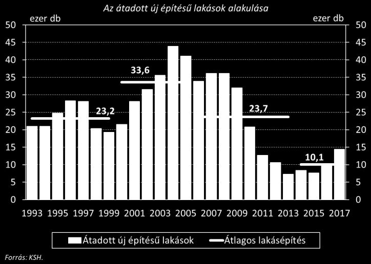 végére már 40 százalék fölé emelkedett, 2018 második negyedévében pedig már a vásárlások 46 százalékát finanszírozták hitelből.