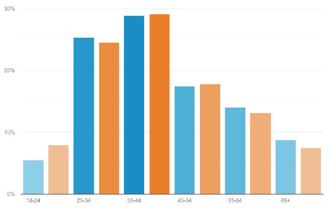 TURISTAMAGAZIN.HU 30% Koreloszlás 2018.