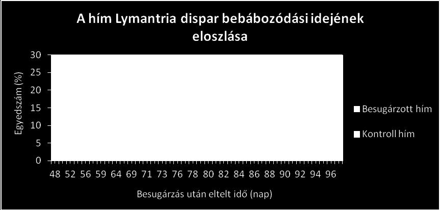 (Átlagok és szórásaik: hím besugárzott: 59,3±5,9 nap, hím kontroll: 60,3±6,1 nap, nőstény besugárzott: 71,6±6,8 nap, nőstény