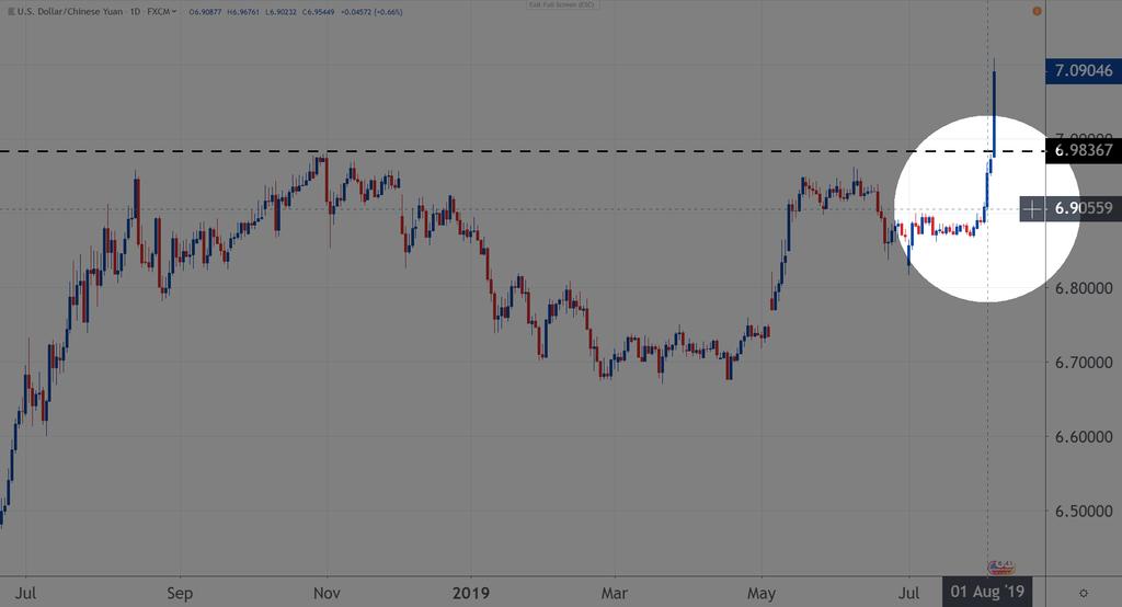 USD/CNH napos árfolyam grafikon Donald Trump bejelentésére