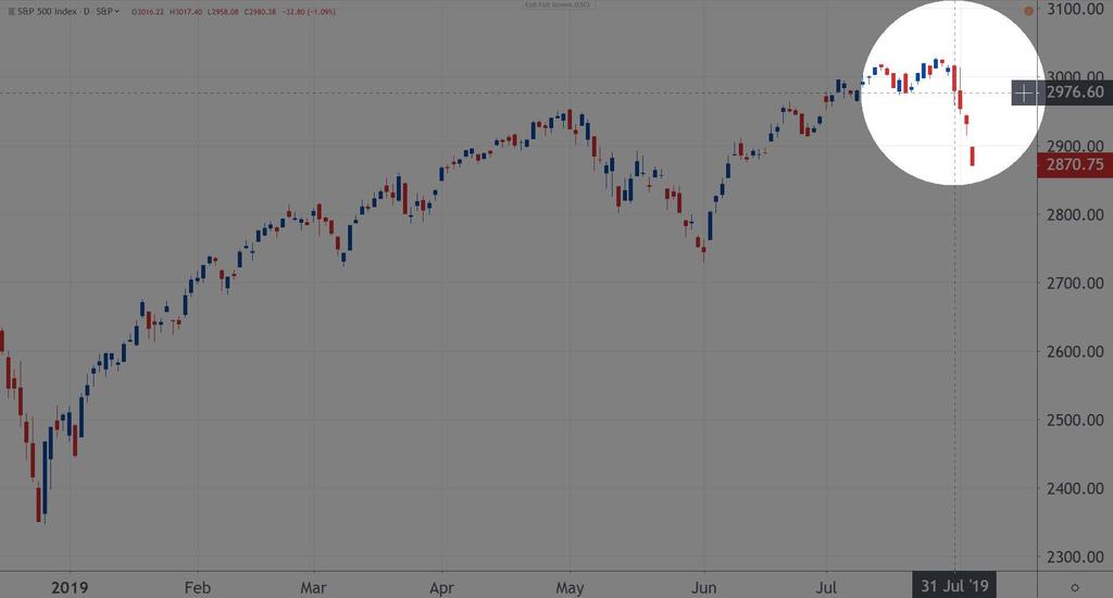 USA S&P500 Index Július 31. A FED (Amerikai Központi Bank) 25 bázisponttal csökkenti az alapkamatot.