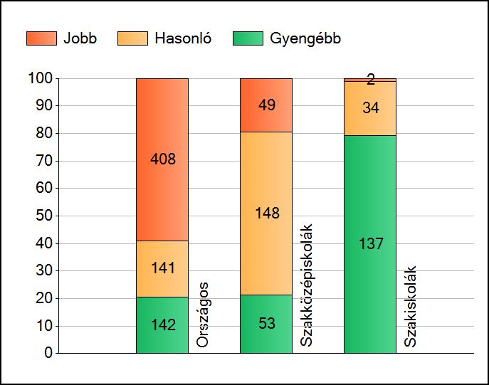 1a Átlageredmények Az intézmények átlageredményeinek összehasonlítása Szövegértés A szignifikánsan jobban, hasonlóan, illetve gyengébben teljesítő intézmények száma és aránya (%) A tanulók