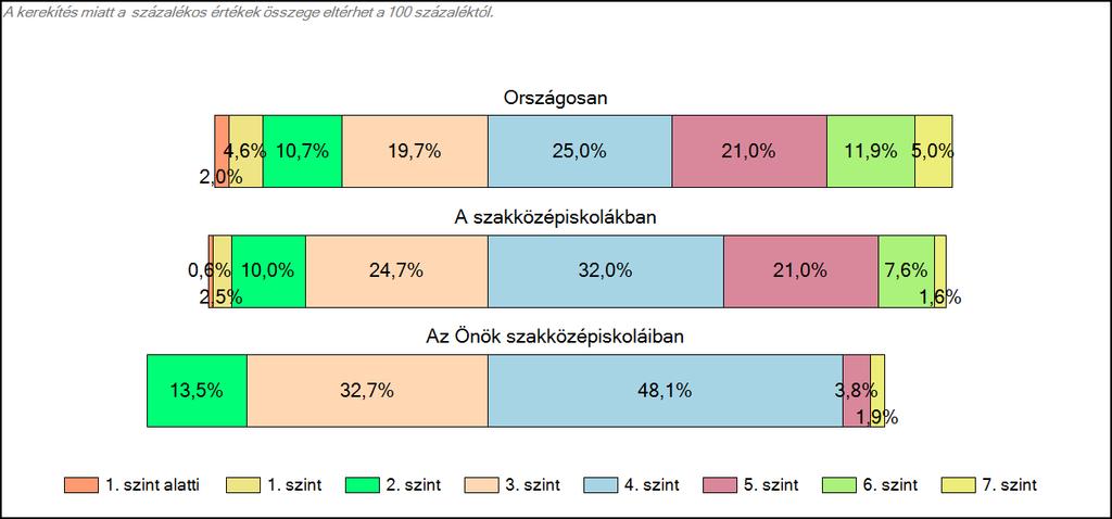 szakközépiskoláiban Matematika A tanulók