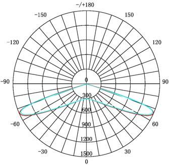 Fényeloszlások M1A Modul T1S3501 T1S3100