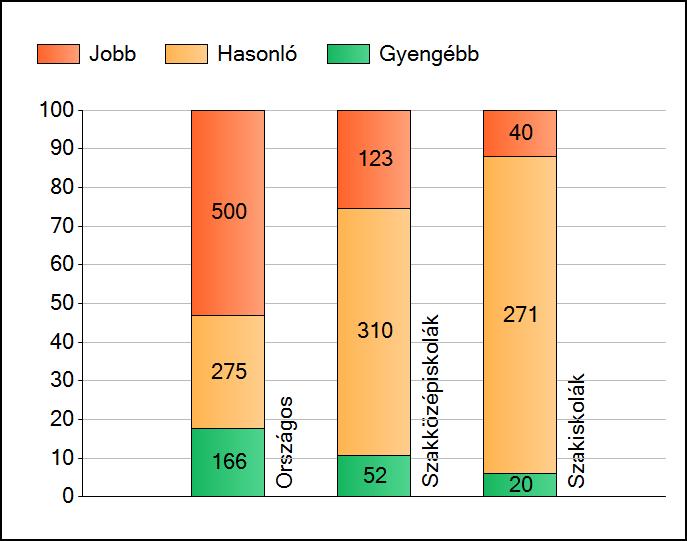 1a Átlageredmények Az intézmények átlageredményeinek összehasonlítása Szövegértés A szignifikánsan jobban, hasonlóan, illetve gyengébben teljesítő intézmények száma és aránya (%) A tanulók