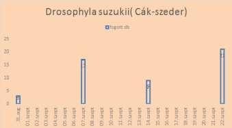 a védekezés csonthéjasok Egyre