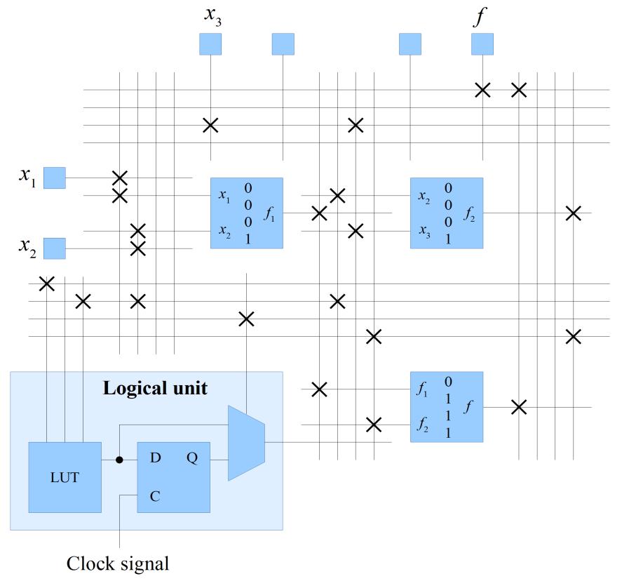 Field programmable gate array (FPGA) alapú digitális platform RAM block RAM