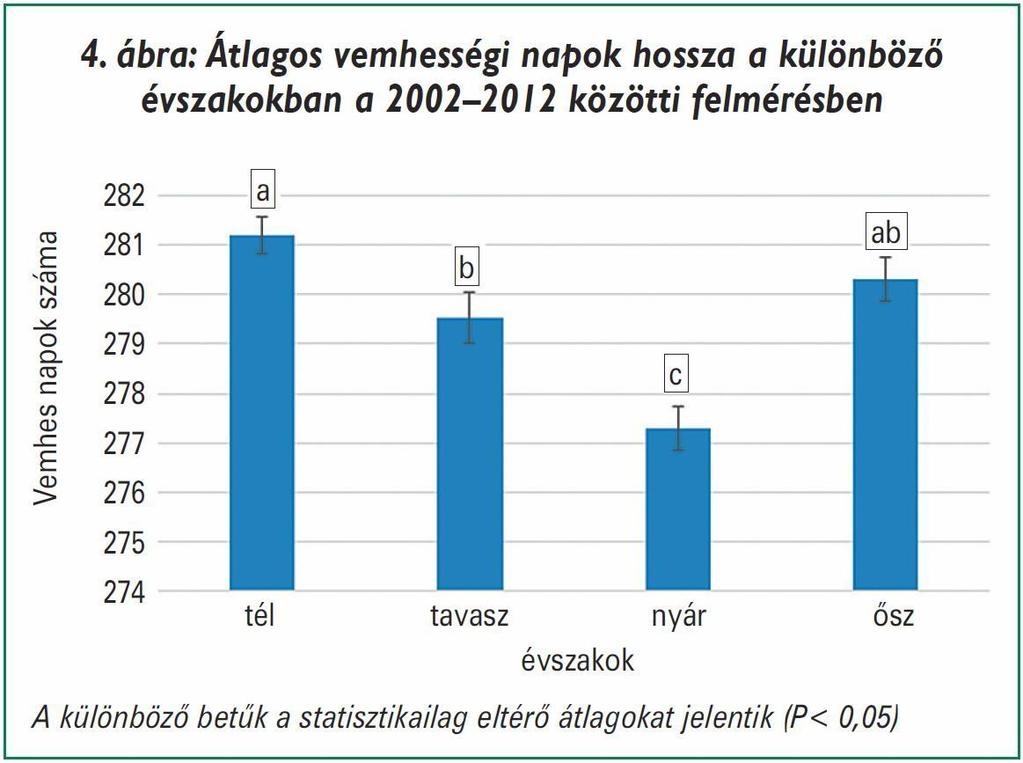 ábra szerint alakult a különböző évszakokban.