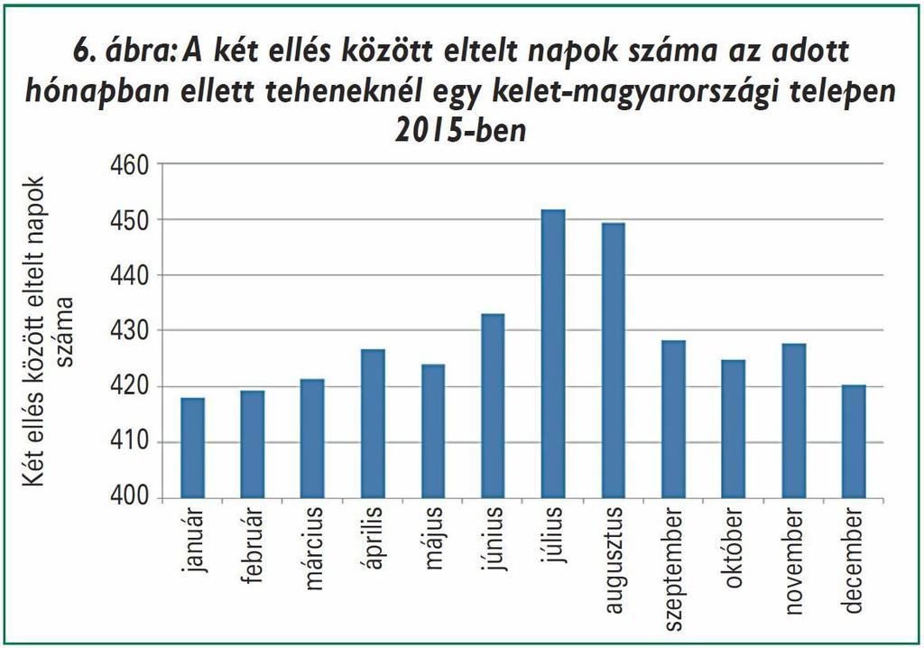 A 7. ábra a két ellés közötti idő főbb szakaszait mutatja, melyen a július közepi ellésből átlagos vemhességi idővel (285 nap) visszaszámolva a vemhesülés ideje 2014.