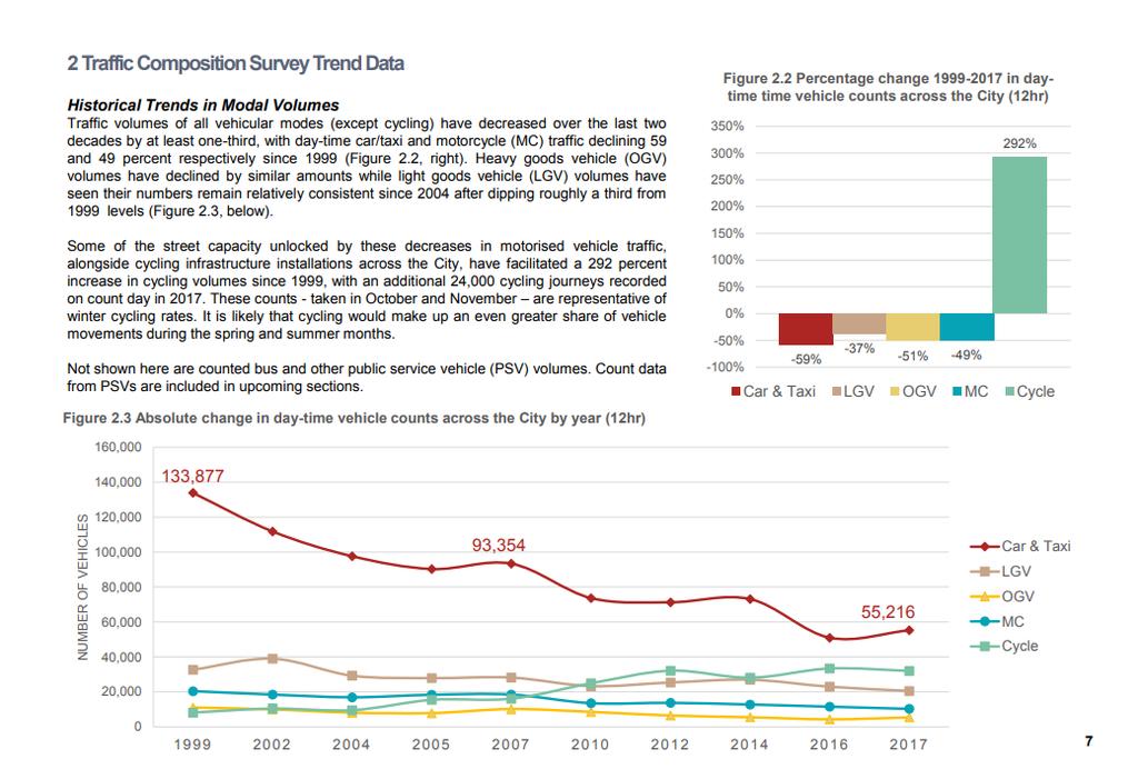 Ipar 4.0 a közlekedésben kiindulás City of London, Strategic Transportation Department of the Built Environment (2018) Traffic in the City 2018. http://democracy.cityoflondon.gov.