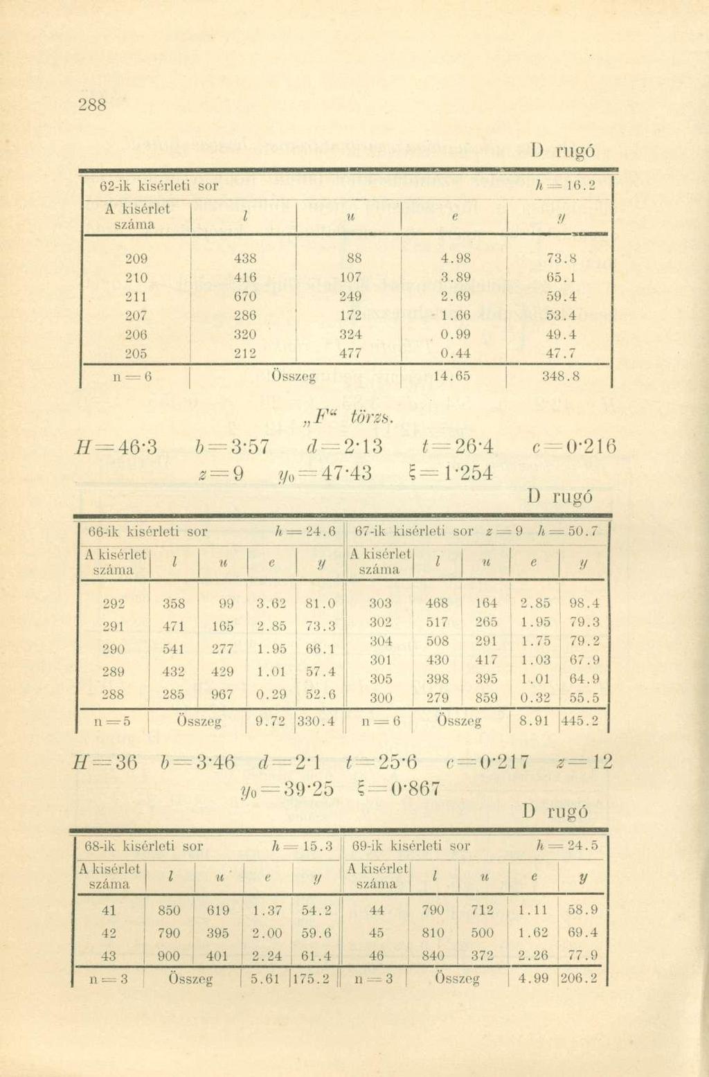 I) rugó 62-ik kisérieti sor = 16.2 A kisérlet l u e.'/ 209 210 211 207 206 205 438 416 670 286 320 212 88 107 249 172 324 477 4.98 3.89 2.69 1.66. 0.99 0.44 73.8 65.1 59.4 53.4 49.4 47.7 n = 6 Összeg 14.