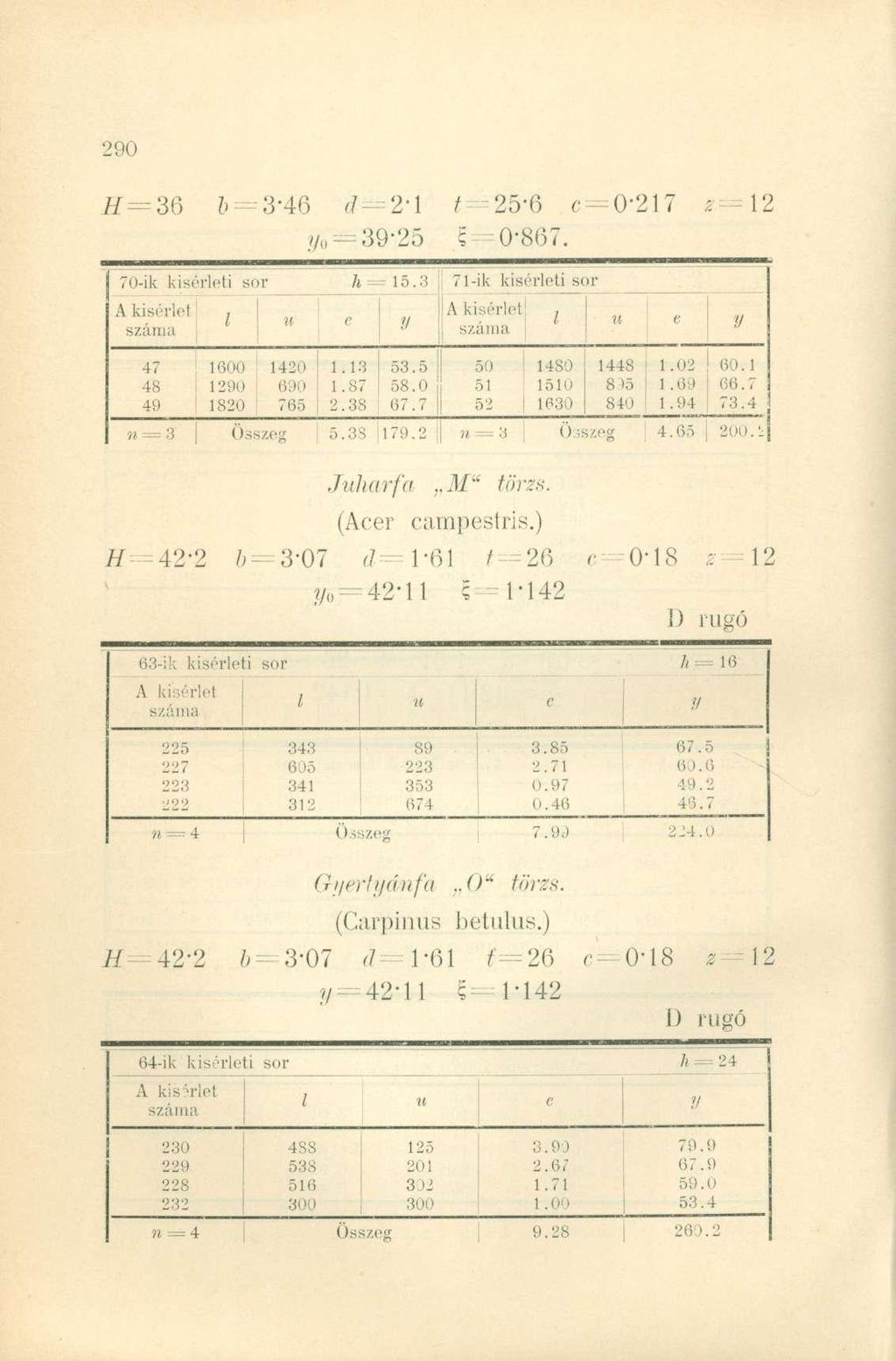 ff =36 o 3-46 d 2'l / 25'6 c = 0-217 z==l2 //,, = 39-25 5= 0-867. 70-ik kisérieti sor 7i = 15.3 i l-ik kisérieti sor A kisérlel l u e A kisérlet l e V 47 1600 1420 1.13 53.5 1 50 14S0 1448 1.02 60.