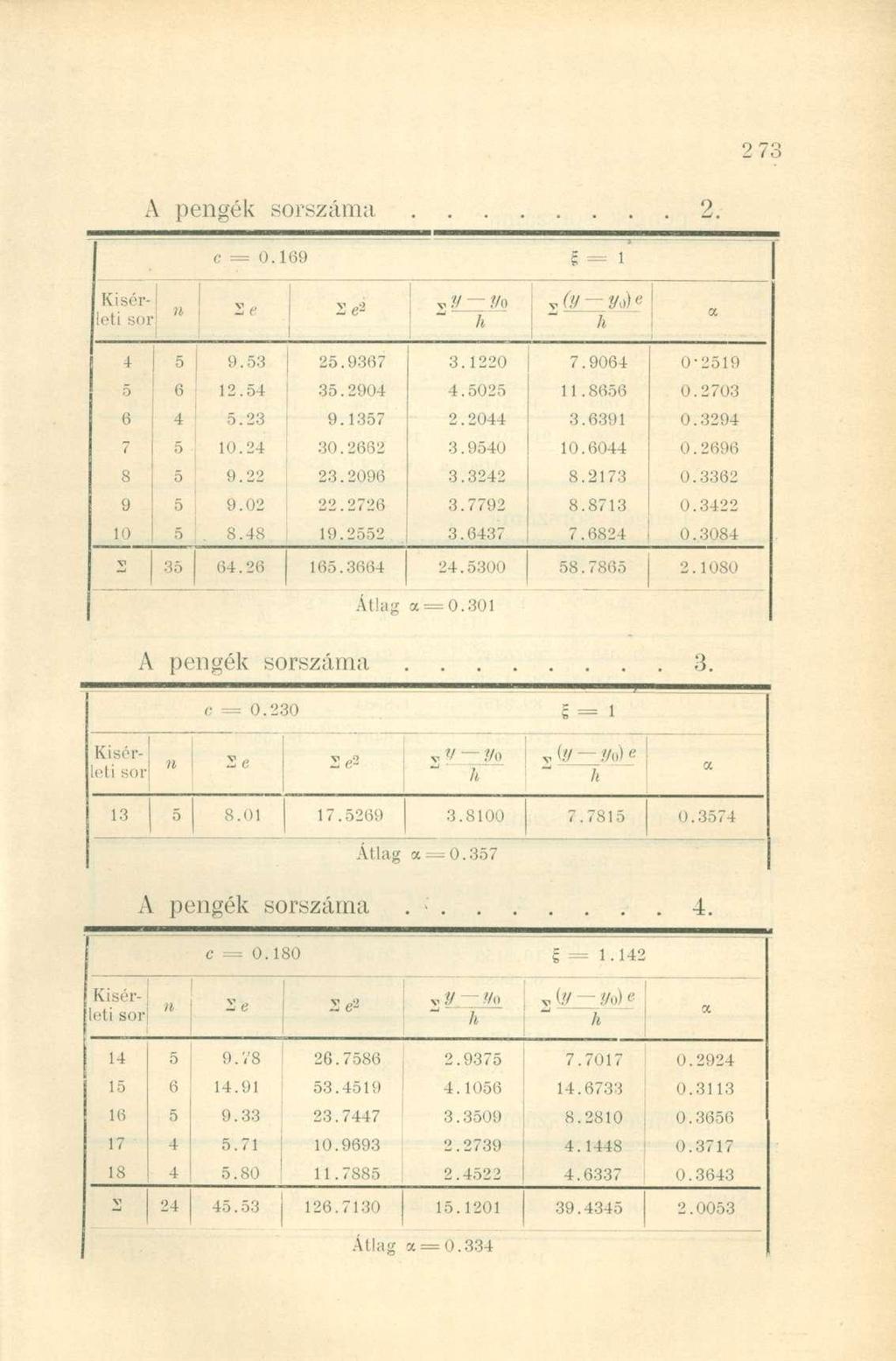 c = 0.169 S = 1 Kísér leti sor n 2 e l/o ^(y Vú)e l * 4 5 9.53 25 9367 3 1220 7 9064 0 2519 5 6 12.54 35 2904 4 5025 11 8656 0 2703 6 4 5.23 9 1357 Q 2044 3 6391 0 3294 7 5-10.