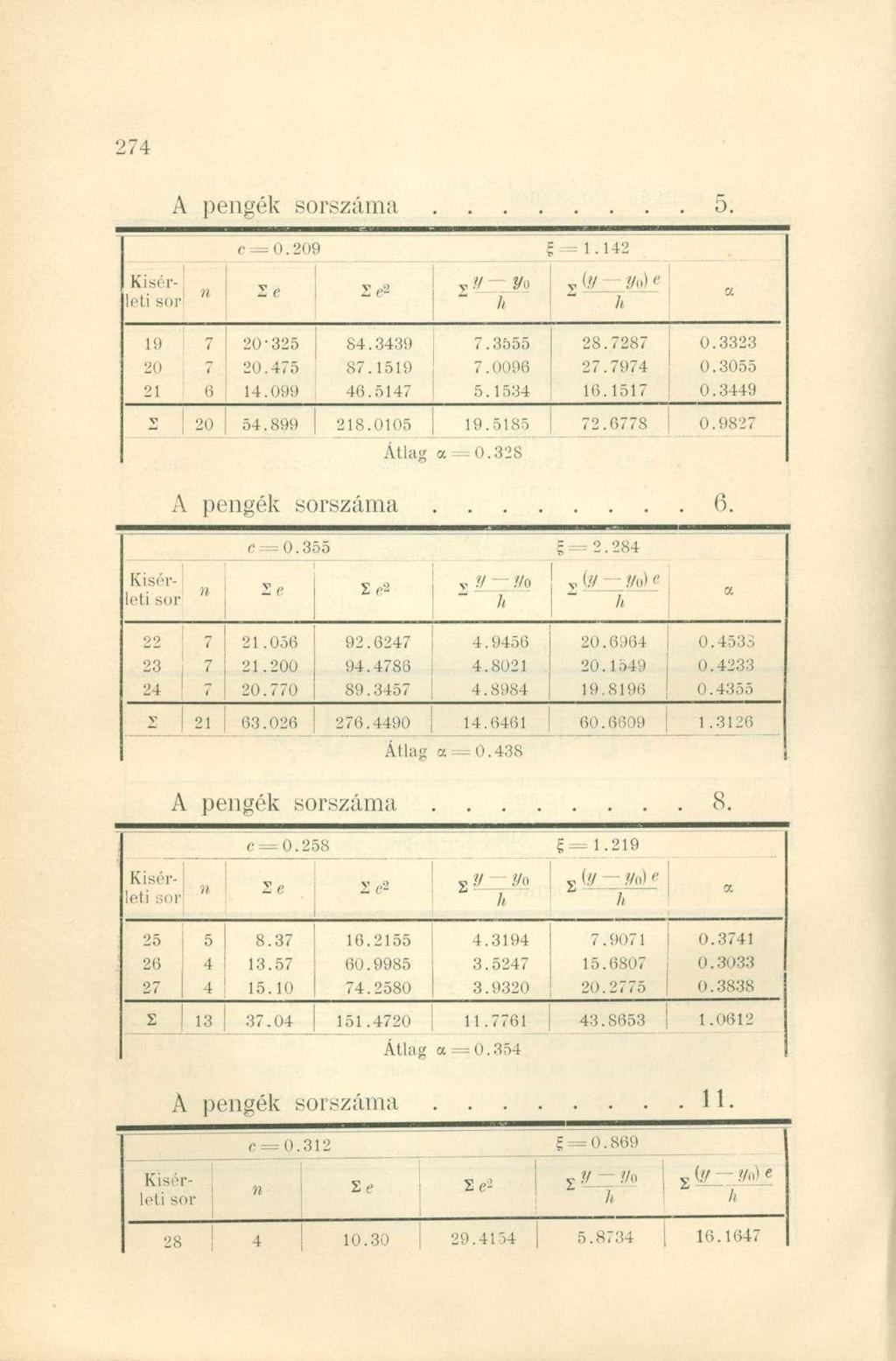 c = 0.209 =1.142 Kísérleti sor n Ze 2«> yv Va 2 a 19 20 21 7 6 20-325 20.475 14.090 84.3439 87.1519 46.5147 7.3555 7.0096 5.1534 28.7287 27.7974 Ki. 1517 0.3323 0.3055 0.3449 ** 20 54.899 218.0105 19.