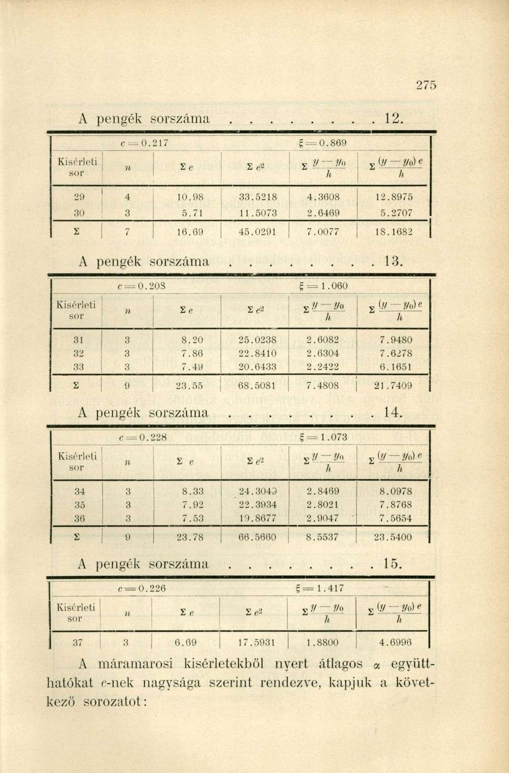 Kísérleti sor e = 0.217 = 0.869 n Se S e* E " 29 4 10.98 33.5218 4.3608 12.8975 30 3 5.71 11.5073 2.6469 5.2707 S 7 16.69 45.0291 7.0077 18.1682 A pengék sor 13 c = 0.2 OS = 1.