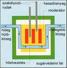 7 %-a 235-ös izotóp Dúsítás szükséges (3-5% U-235 arány) Moderátor jó lassítóképességű és kis befogási hatáskeresztmetszetű anyag (H 2 O, D 2 O, C)