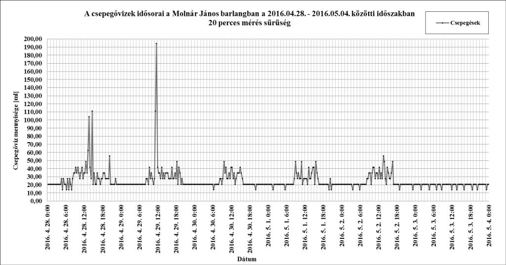 Táróban lévő csepegésgyűjtők (T1,2,3) Drip water in the Molnár János cave betveen 2016.04.28 and 2016.05.04. density of 20 minits Drip water in the Molnár János cave betveen 2016.05.15. and 2016.05.19.