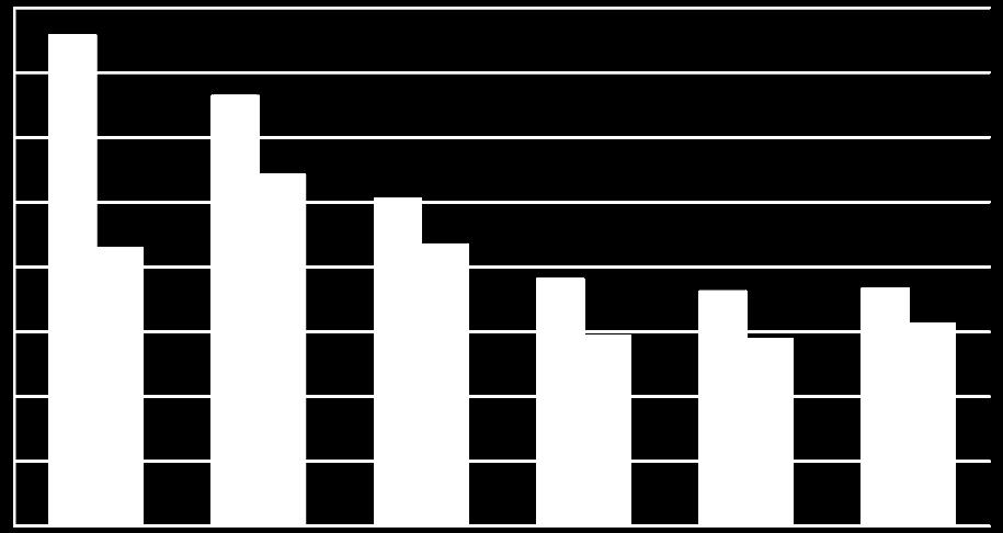az export értékét. Emellett a külkerforgalmon belül a repülőtéri szállítás a teljes import mindössze 6,4 százalékát tette ki, míg az export csupán 4 százalékát.