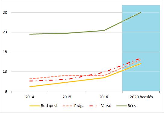 16. ÁBR A: MÚLTBELI ÉS BECS Ü LT FORGALOMNÖVEKE DÉ S (MILLIÓ FŐ, FÜ GGŐLEGES TENGELY), BU DAP EST PRÁG A - VARSÓ Forrás: