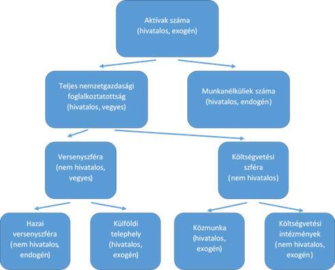 A külső egyensúly változóit (külső finanszírozási képesség, folyó fizetési mérleg) a BPM6-os fizetési mérleg statisztika módszertan kategóriáinak megfelelően állítjuk elő. 23.