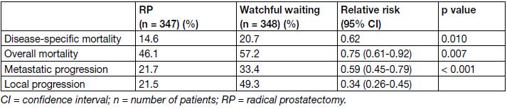 Radical prostatectomy versus watchful waiting in early