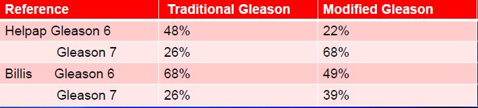 Modified Gleason scoring 2005: Inflation of Grade