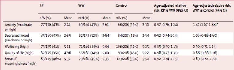 Long term quality-of-life outcomes after RP or WW: SPCG-4 randomised trial. Johanson E.
