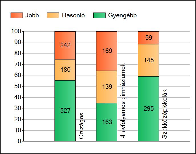 1a Átlageredmények Az intézmények átlageredményeinek összehasonlítása Matematika A szignifikánsan jobban, hasonlóan, illetve gyengébben teljesítő intézmények száma és aránya (%) A tanulók