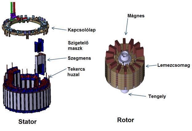 generációs állandó mágneses szinkron motor A 18/14 motor platform fejlesztése 2009-ben indult.