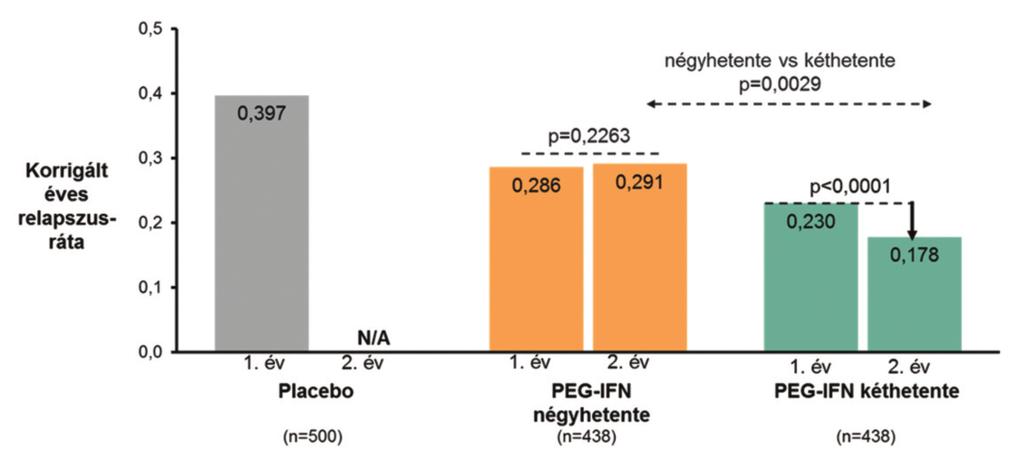négyhetente adott peginterferon-β-1aterápiára, az eredetileg hatóanyagot kapó betegek továbbra is a korábbi frekvenciával alkalmazták az injekciót újabb egy éven át.