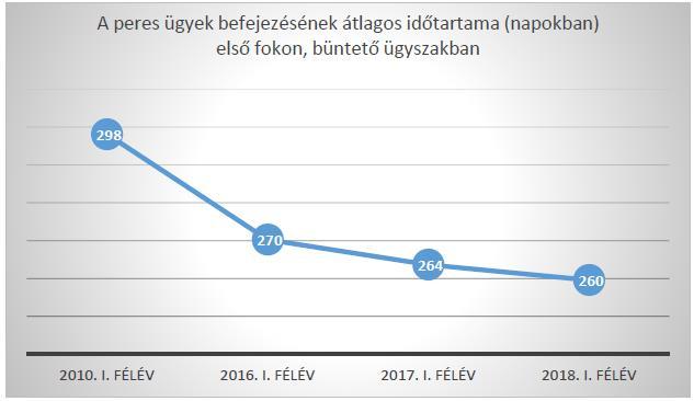 Pecsenye Máté: Vádalku magyar módra - az előkészítő ülés 153 1. ábra A peres ügyek befejezésének átlagos időtartama első fokon, büntető ügyszakban (napokban) (Forrás: Az OBH 2018. I.