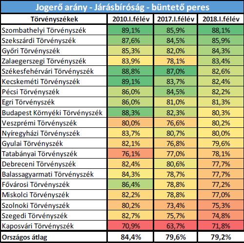 154 MISKOLCI JOGI SZEMLE 14. évfolyam (2019) 1. szám 1. kötet 1. táblázat Jogerőre emelkedési arány Magyarország járásbíróságain (Forrás: Az OBH 2018. I.