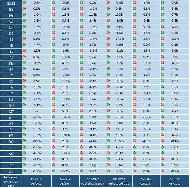 2. táblázat: Mutatók áttekintés Szolgáltatások Közlekedés Energiatermelés Tagállam A FEC energiaintenzitásána k éves átlagos változása 2005 2015 között a szolgáltatási ágazatban [%] Az összes FEC