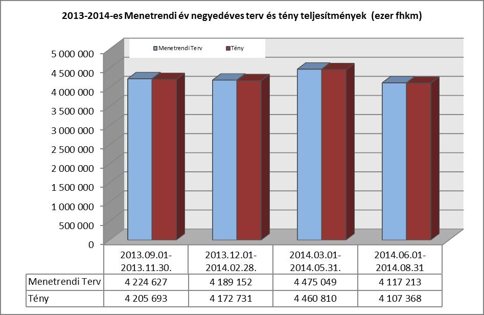 Az Éves Megállapodásban és menetrendi tervben szereplő teljesítmény követelményekhez viszonyított teljesítési arányokat az alábbi táblázat tartalmazza.