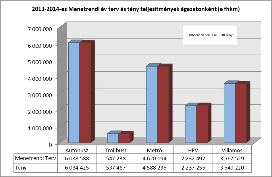 A menetrendi éves adatok ágazatonkénti bontását pedig az alábbi grafikon mutatja. 1.